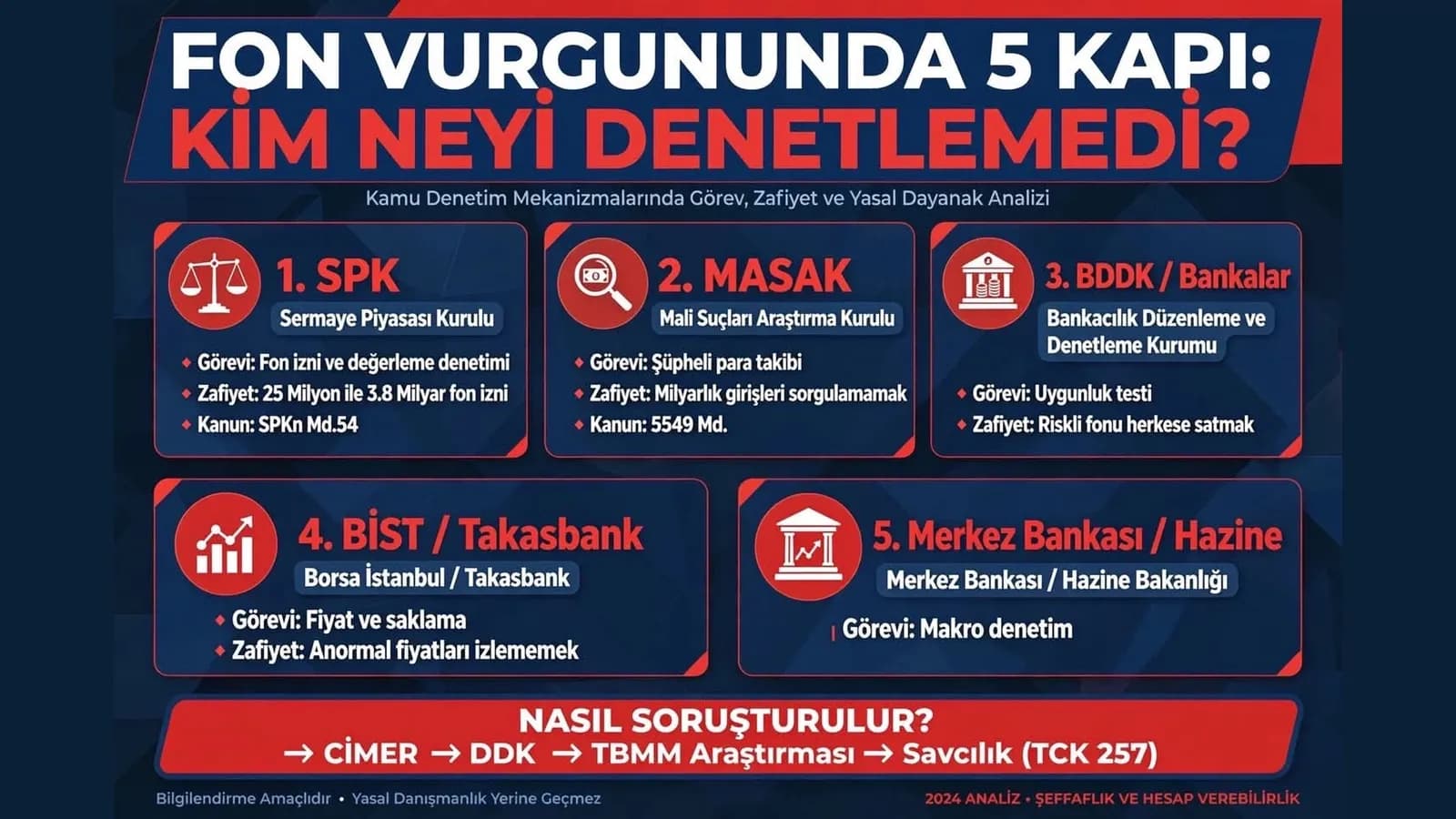 Fon Vurgununda 5 Kapı: Kim Neyi Denetlemedi? — Yazıyla birlikte gönderilen infografik — Sevginaz Hamevioğlu